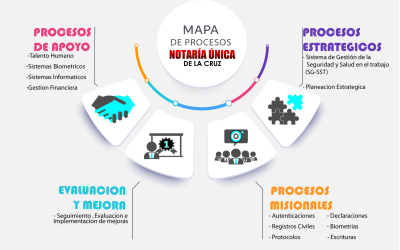 Mapas y cartas descriptivas de los procesos